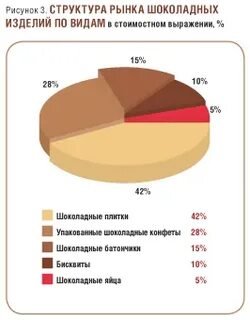 Рынок шоколада