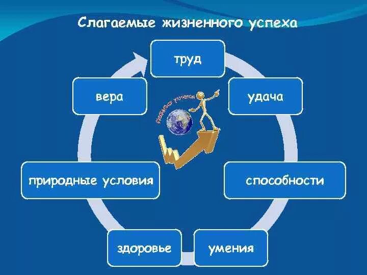 Из каких слагаемых состоит успех в жизни