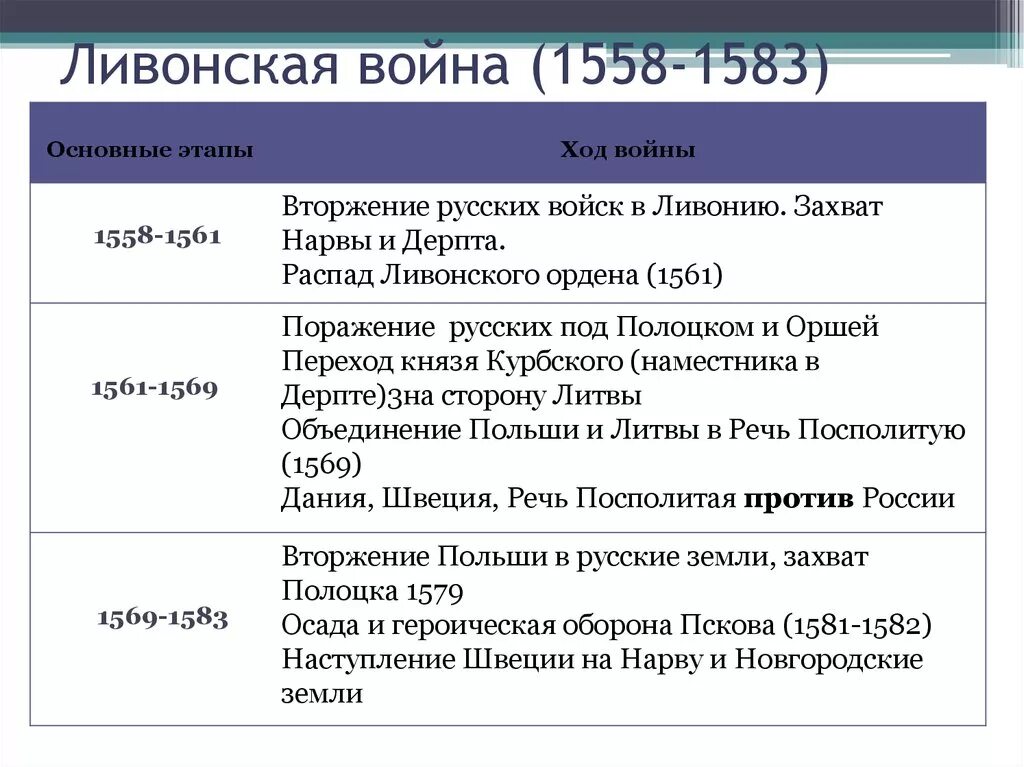 Причины Ливонской войны 1558-1583. Ход событий Ливонской войны таблица 1558-1583. Итоги Ливонской войны 1558-1583. Основные этапы Ливонской войны 1558-1583.