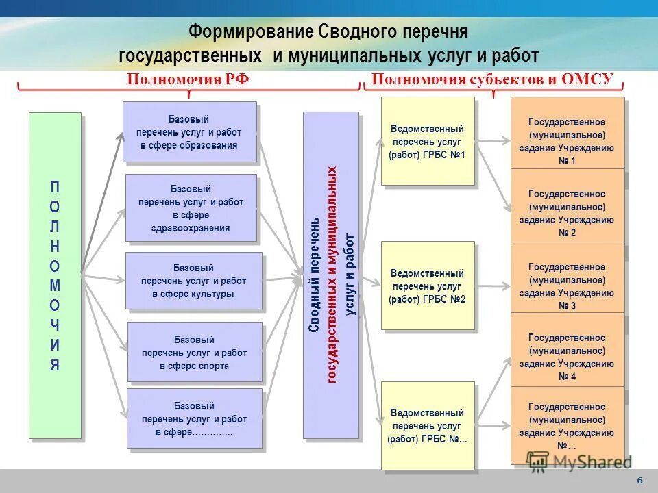 Ведомственный перечень муниципальных услуг работ. Ведомственный перечень государственных услуг. Тип программы дополнительного образования. Ведомственный перечень муниципальных услуг работ. Форма перечня муниципальных услуг.