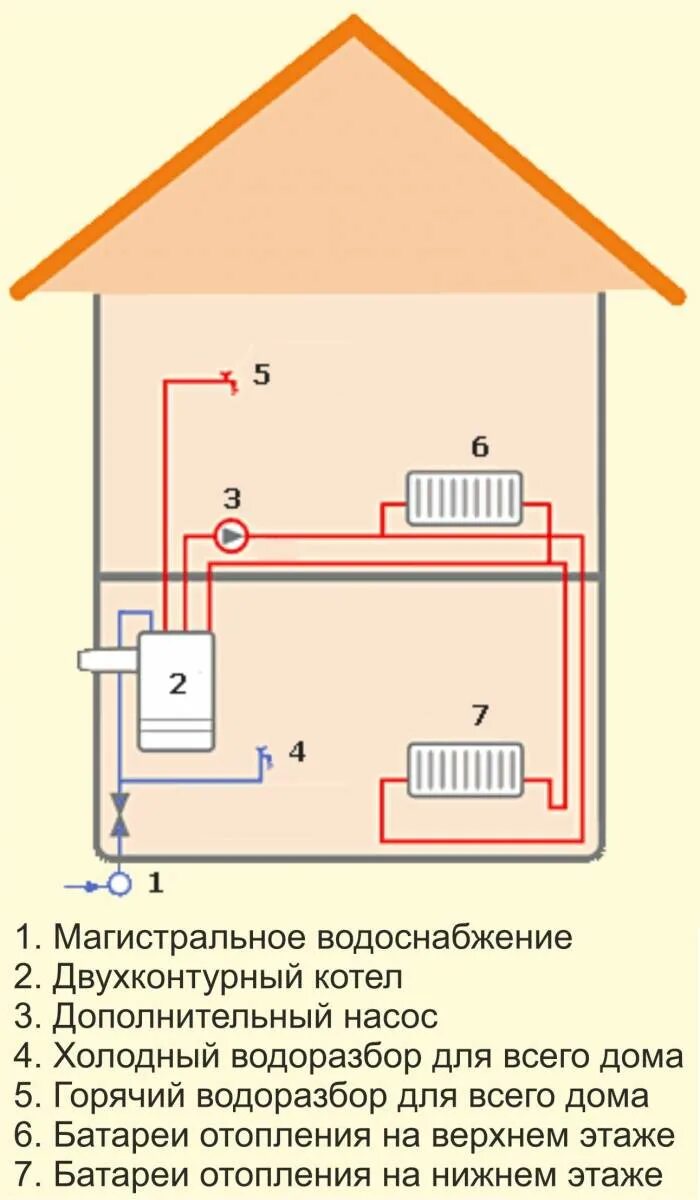 Газовый котел для частного двухэтажного дома