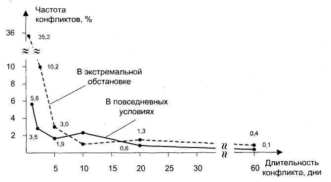 частотные конфликты. таблица частотных конфликтов. эпидемиология травматизма в рф презентация. конфликтности деловой среды. частотные конфликты.
