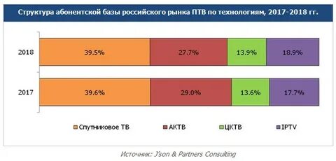 Известно что в 2018 году абонентская