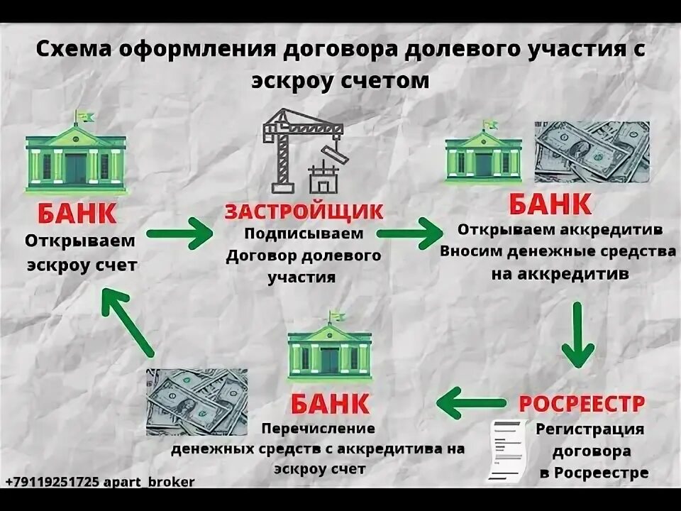Разница номинального и аккредитива. Как работает эскроу счет. Отличие аккредитива от эскроу счета. Эскроу счет инфографика. Аккредитив и эскроу.