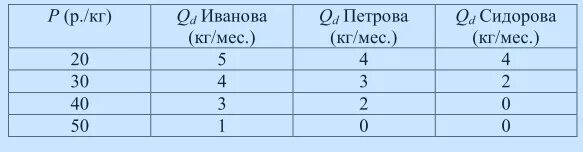 Приведены в табл 3