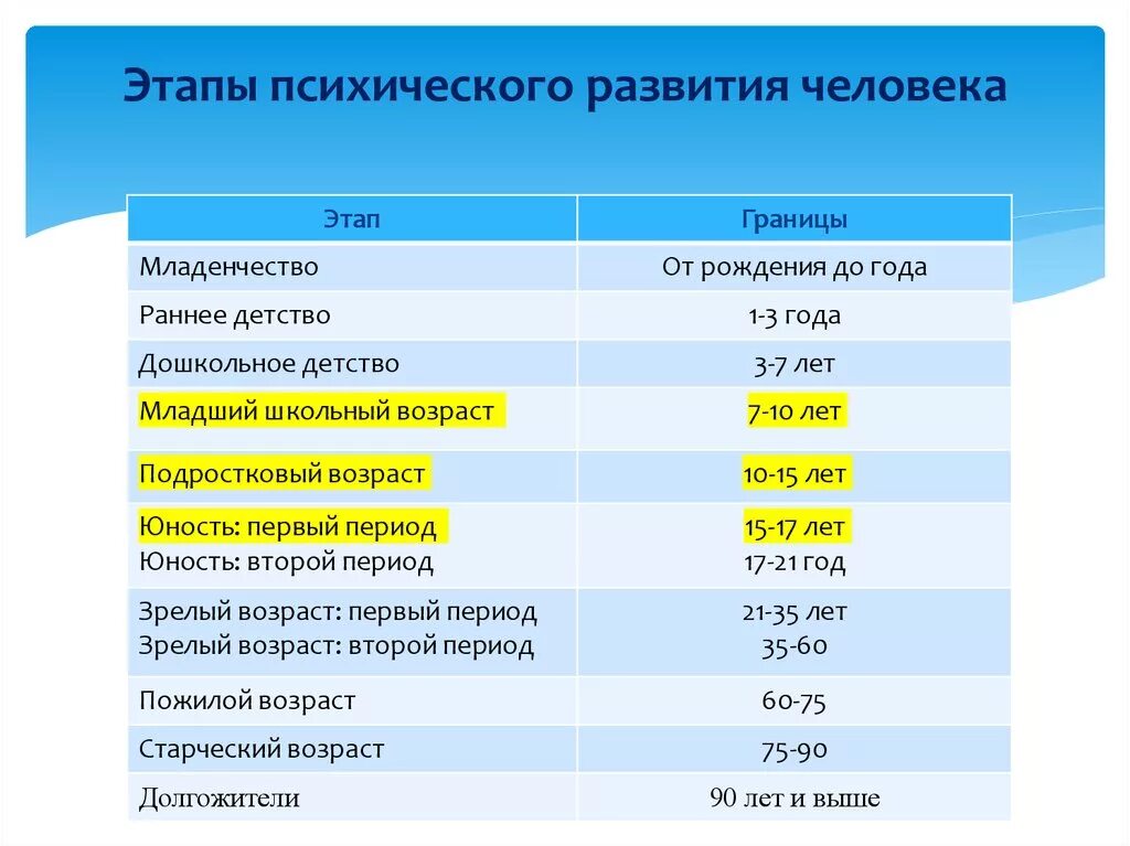 В каком возрасте люди. Периоды взросления. Этапы психического развития. Стадии развития человека Возраст. Этапы взросления по возрасту.