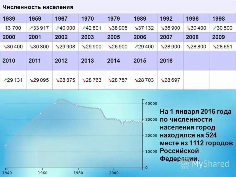 Численность населения читы. Численность населения г. численность населения твери по годам. город тверь численность населения. численность населения 2016.