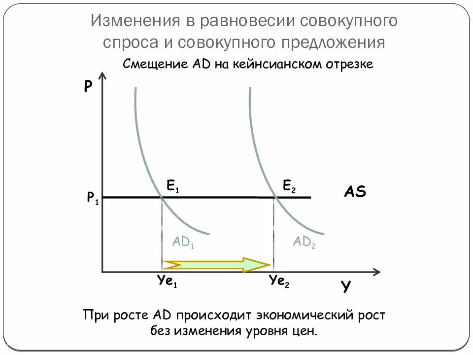 Нарушение равновесия спроса и предложения. Кейнсианская модель совокупного предложения. равновесный совокупный спрос и совокупное предложение. равновесие совокупного спроса и совокупного предложения. изменение совокупного спроса и предложения.