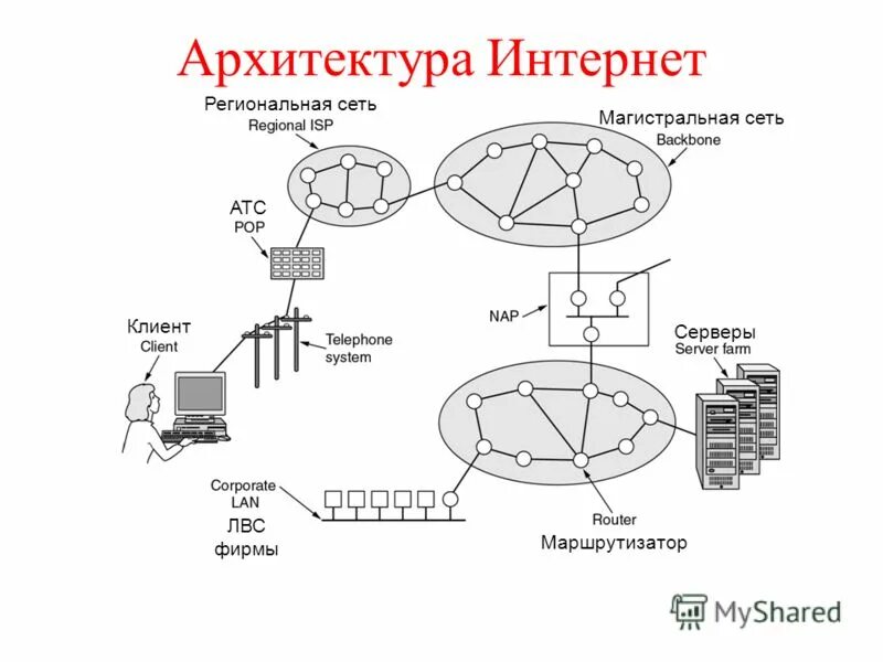архитектура сети интернет. архитектура глобальной сети. архитектура сети интернет. архитектура сети интернет. схема архитектуры сети.