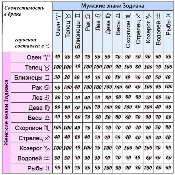 Сочетания зодиаков