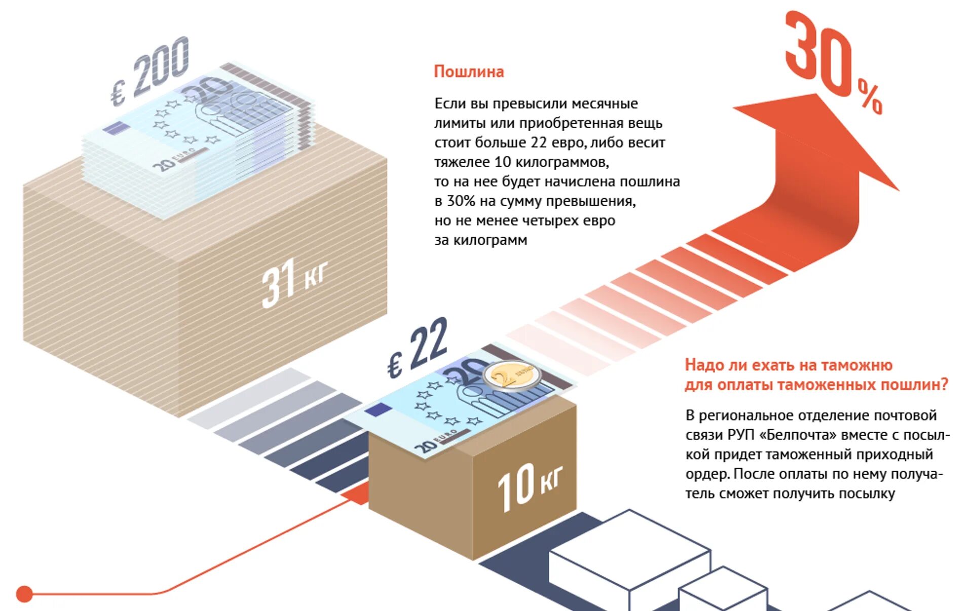 Ограничения посылок