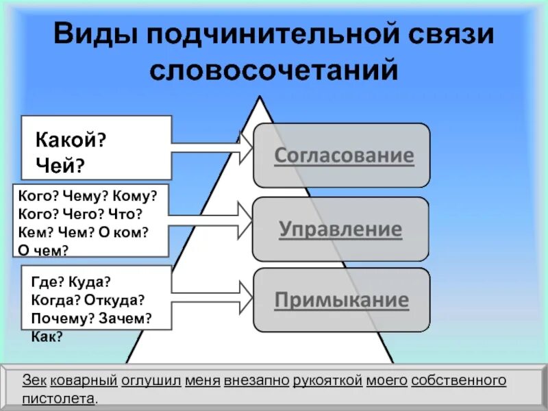Как определить вид подчинительной связи в словосочетании. Виды подчинительной связи. виды подчинительных. виды подчинительной связи в словосочетании. подчинительная связь в словосочетаниях.
