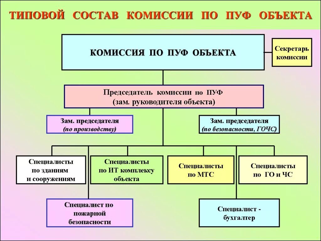 Комиссией по повышению устойчивости функционирования экономики. Состав комиссии по пуф организации. Мероприятия по пуф. Комиссия по пуф объекта экономики. Комиссия по повышению устойчивости функционирования организации.