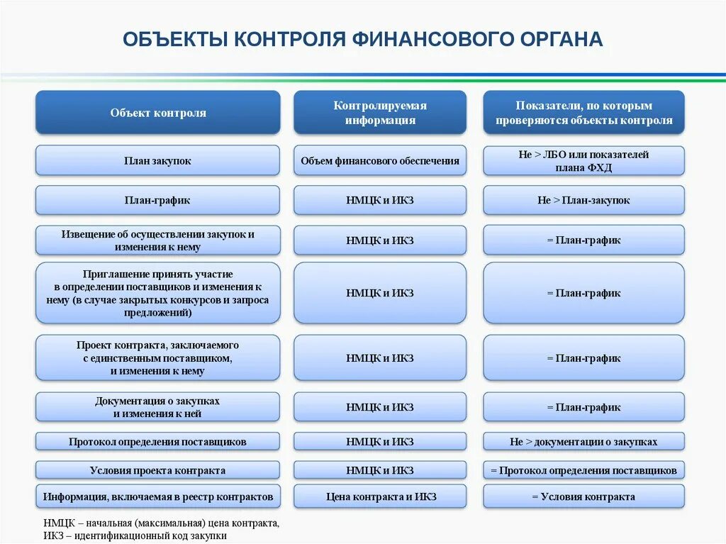 Контроль мониторинг и аудит в сфере закупок. Органы контроля в сфере закупок таблица. объекты финансового контроля. объектами финансового контроля являются. предмет проверки планирования закупок.