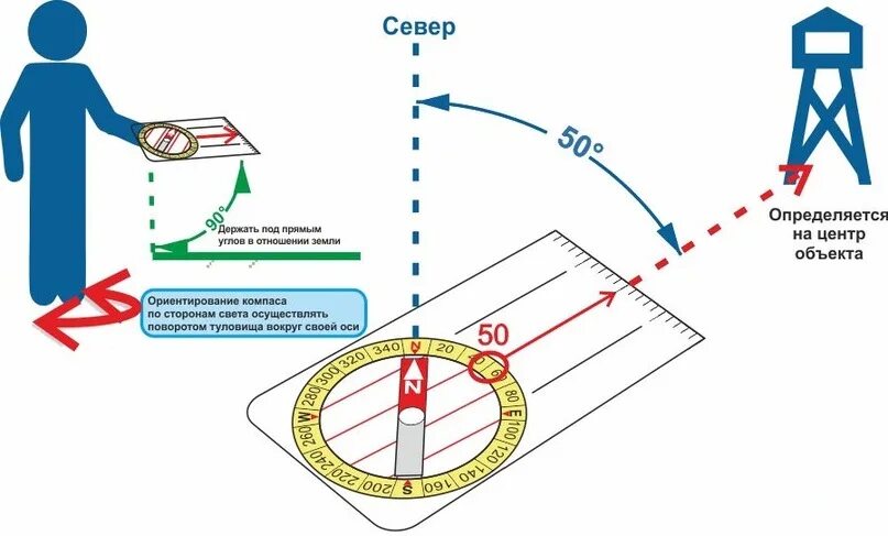 Как определить направление азимута. Определить Азимут по компасу. Схема определения азимута. Определение азимута на объект с помощью компаса. Что ориентируется стрелку компаса