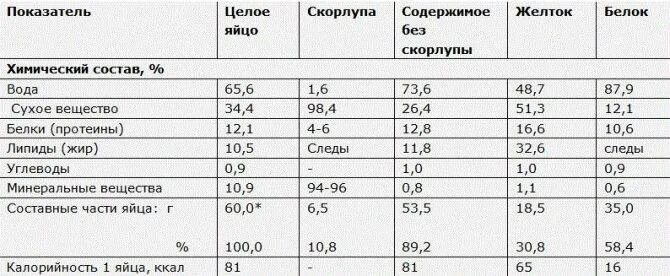 Сколько весит яйцо куриное без скорлупы вареное. Вес сырого белка в 1 яйце. Вес вареного куриного яйца. Сколько весит куриное яйцо с0 без скорлупы. Вес яйца с1 без скорлупы.