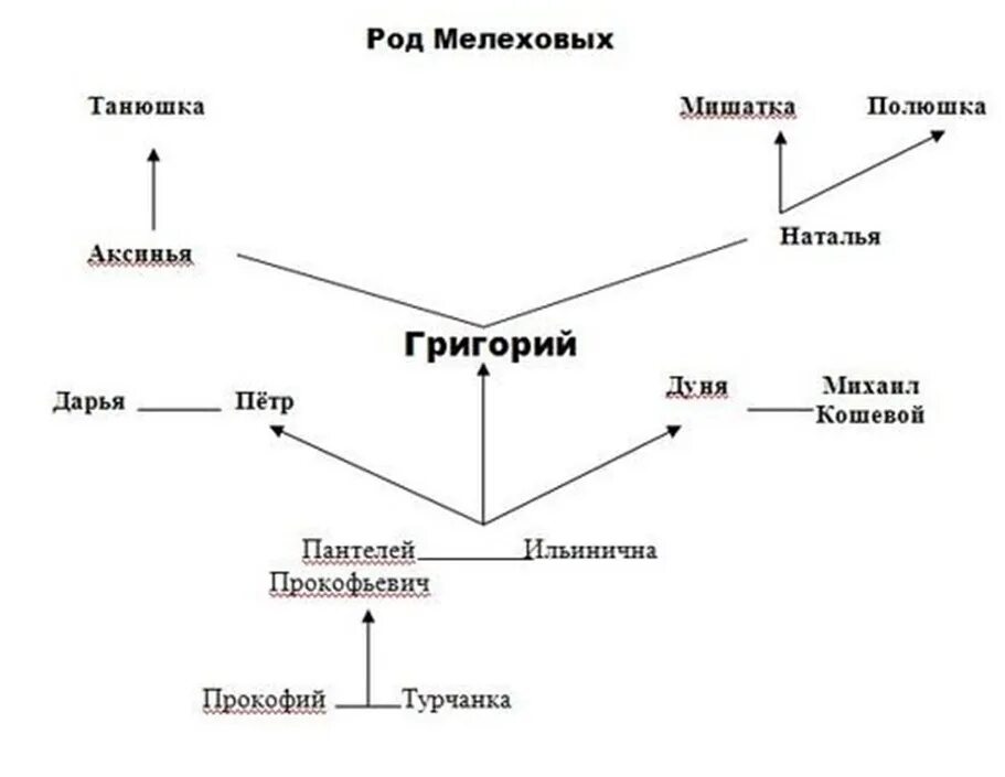 История семей в романе тихий дон