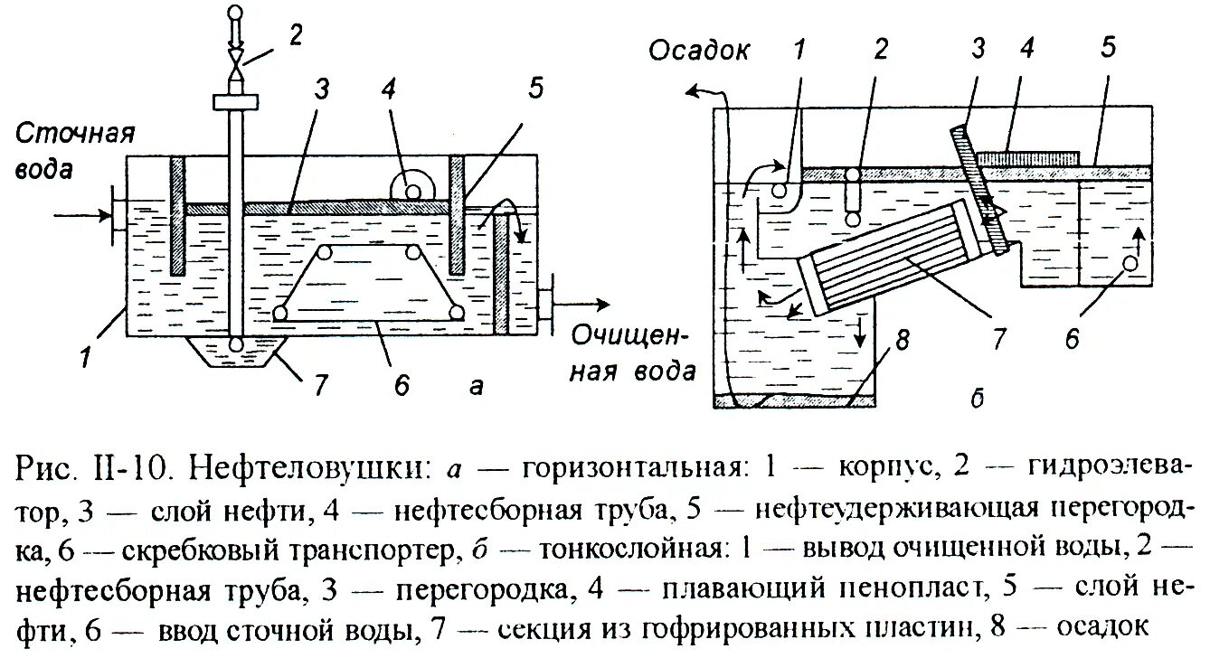 Нефтеловушка для очистки сточных вод. Чертеж нефтеловушки для очистки сточных вод. Схема нефтеловушки для очистки сточных вод. Схема очистки сточных вод с нефтеловушками. Устройство очистки сточных вод