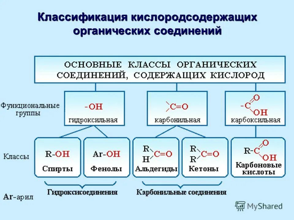 Кислородосодержащие органические соединения контрольная работа. Классификация кислородсодержащих органических веществ. Классы кислородсодержащих органических соединений. Классификация кислородсодержащих органических соединений. Классификация органических веществ с общими формулами.