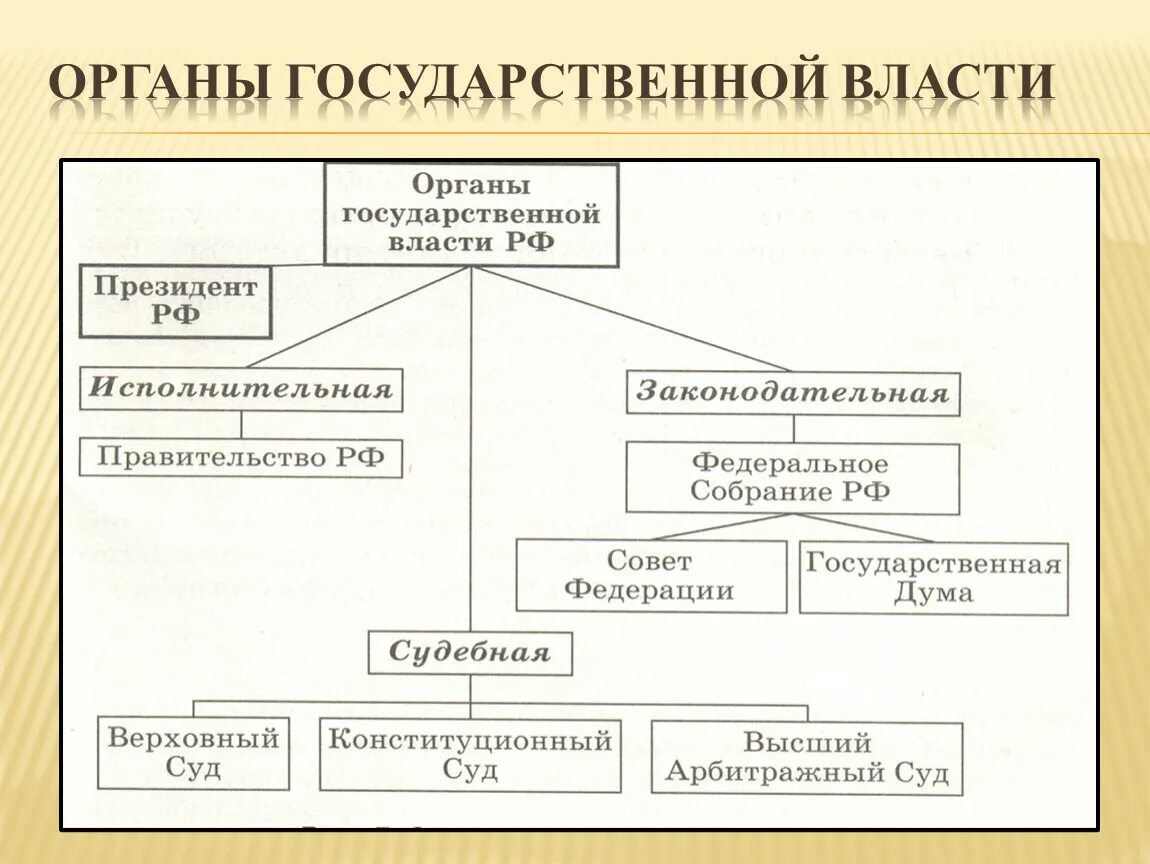 Государственные органы власти сообщение. Структура высших органов государственной власти РФ кратко. Структура органов государственной власти РФ схема Обществознание. Высшие органы государственной власти в РФ 2023. Схема структуры высших органов государственной власти в РФ.