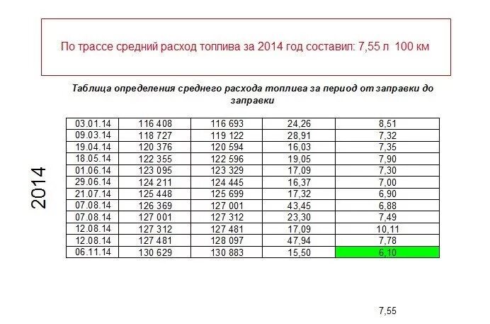 Ход расход. Таблица расчета расхода топлива автомобилей на 100 км. Таблица расчёта расхода топлива на 100 км. Таблица расчета расхода топлива на 100 километров. Таблица расчета пробега и расхода топлива.