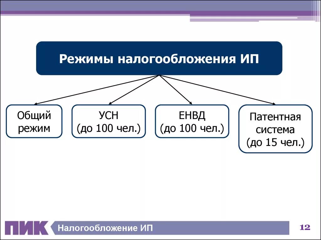 Системы налогообложения. Системыналогооблажения. Систем ыналообложения. Система налогообложения для ИП.