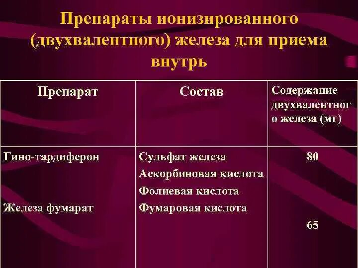 Препараты двухвалентного железа. Препараты железа фумарат фумарат. препараты трехвалентного железа. пероральные препараты двухвалентного железа.