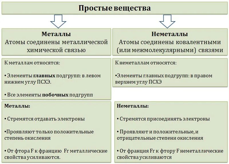 Основное свойство простейших. Характеристика свойств простых веществ металлов. Сравнительные характеристики металлов и неметаллов соединений. Классификация простых веществ неметаллов. Сравнение химических свойств металлов и неметаллов таблица.