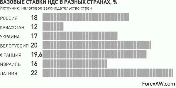 Процент ндс в 2024 году. Ставки НДС В мире таблица. Ставки НДС В России таблица.