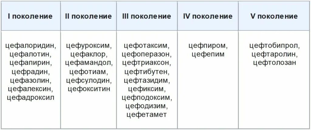 Препараты группы цефалоспоринов. Цефалоспорины классификация таблица. Цефалоспорины классификация по поколениям. 4 Поколения цефалоспоринов таблица. Цефалоспорины 5 поколения.