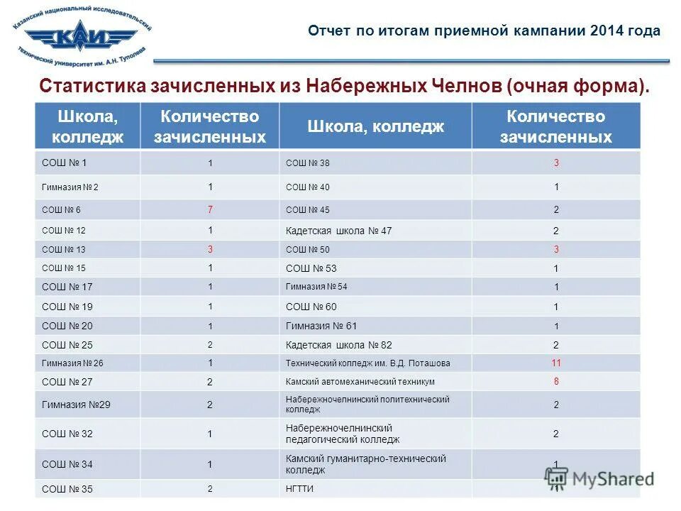 Сколько колледжей в россии