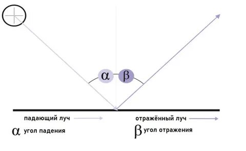 Угол отражения равен 60 градусов