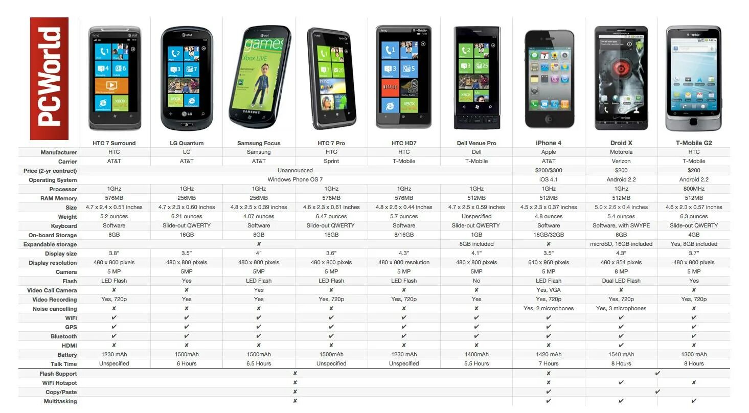 Отличие андроидов. Сравнение айфона и андроида. Сравнительная характеристика андроид и IOS. Андроид айфон разница. Смартфон и айфон отличия.
