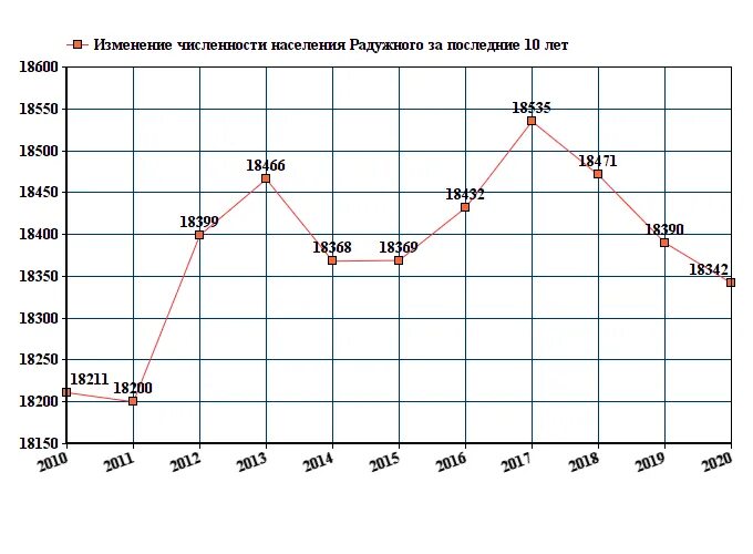 Изменение численности группы. График изменения численности населения Владимирской области. График численности населения Владимирской области. Изменение численности населения России за последние 10 лет. Динамика численности населения Владимирской области.