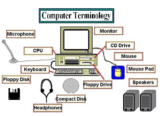 Computer перевод на русский. Computer terminology. Компьютер лексика. Компьютерная техника на английском языке. Computer terms.