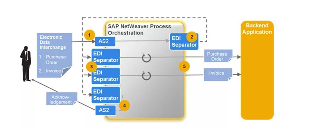 Sap pi архитектура. Sap ecc 6. Сап по. Сап по. Sap pi/po.