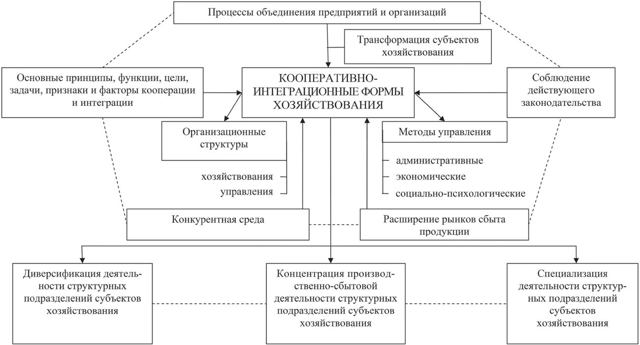 Формирование кооперации. Схема хозяйственного механизма. Схема кооперации предприятий. Объединение предприятий. Основные формы кооперации.