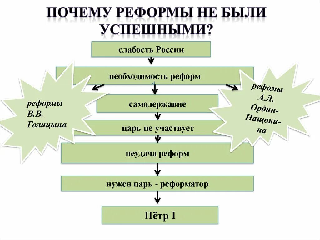 Почему была необходима реформа