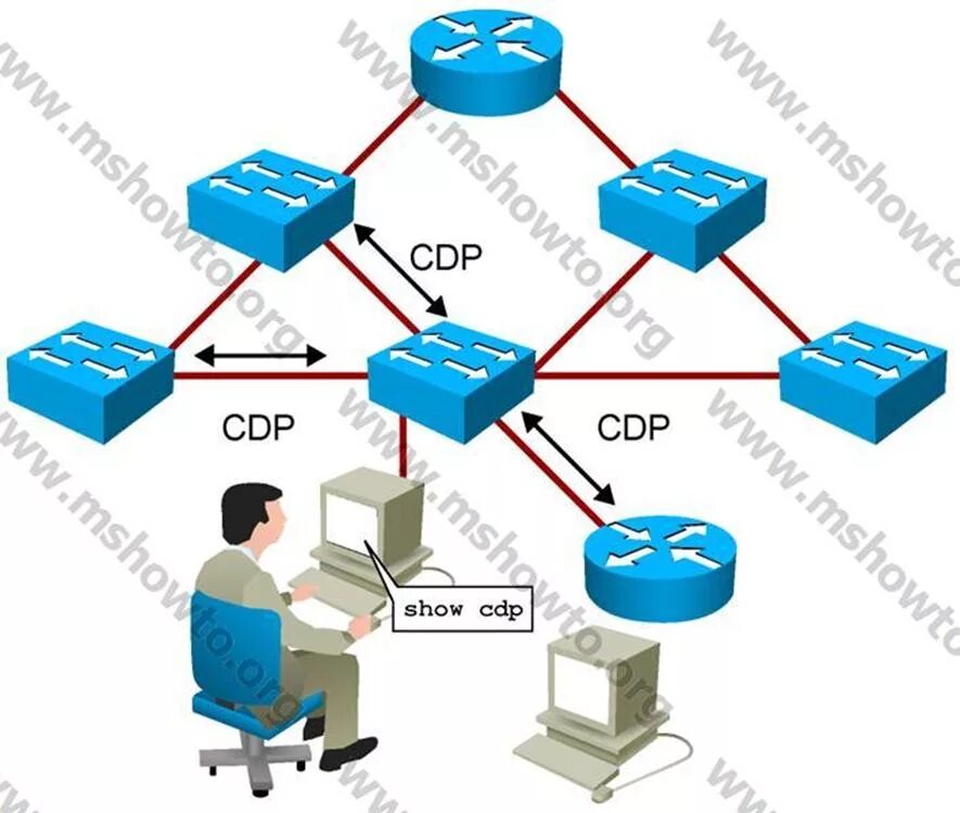 Lldp cisco. Cdp protocol. lldp протокол. протоколы аналоги cdp. cdp neighbors cisco packet.