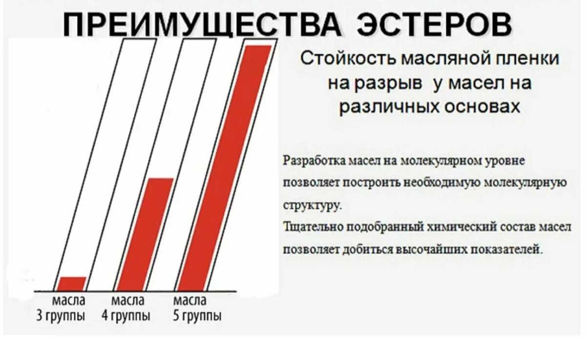 Разрыв бренда. Эстеры в моторном масле. 4 Группа масел. Марки базовых масел. Моторное масло на ПАО И эстерах.