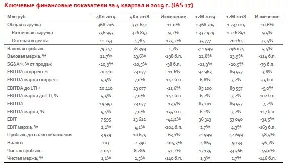 Валовая операционная и чистая прибыль. Выручка мц планета здоровье 2021 2010006291. Четвертый квартал. Выручка тинькофф 2022. Налог на прибыль за квартал как посчитать.
