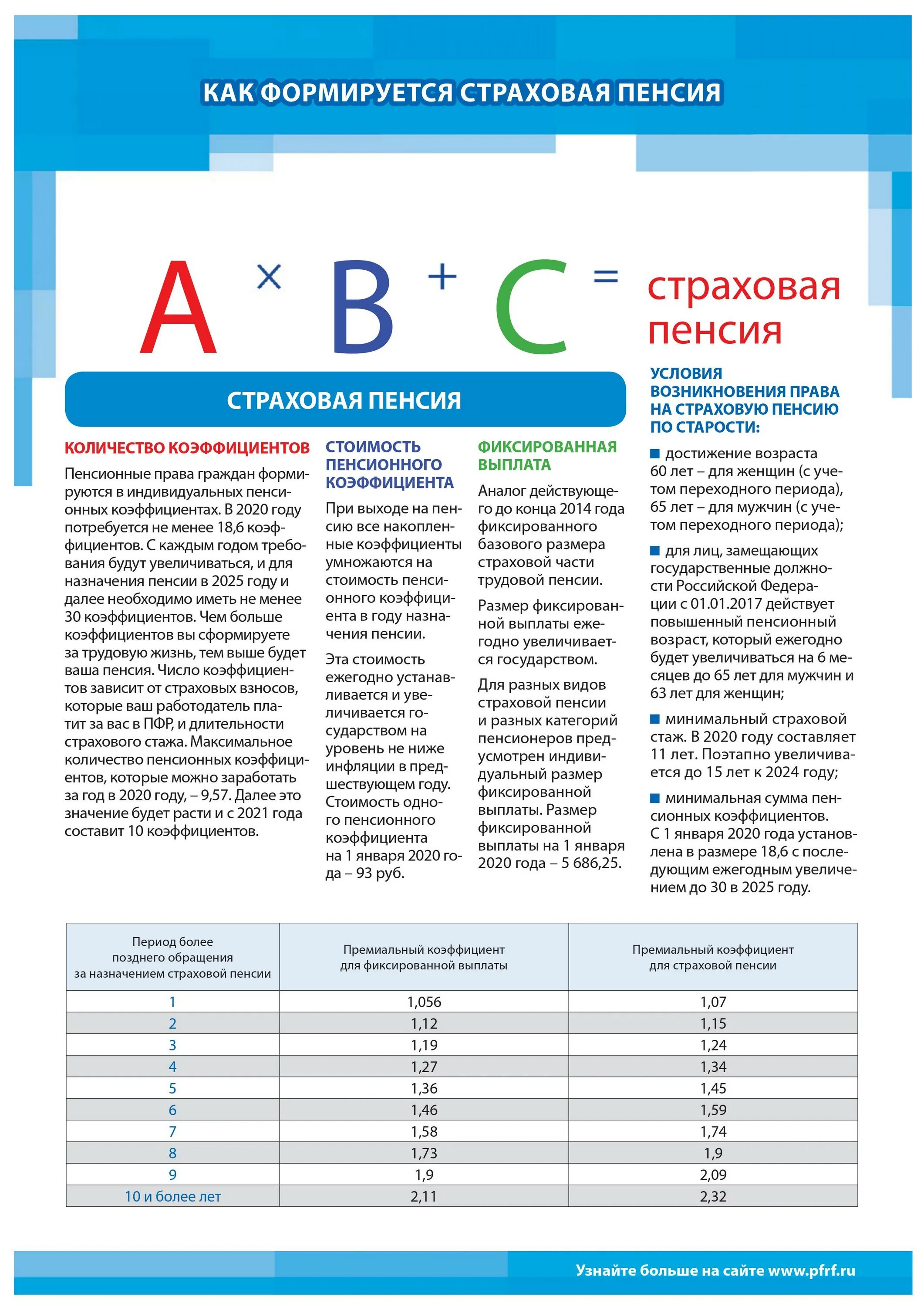 Размер фиксированной выплаты 2025. Страховая пенсия. страховая пенсия по старости. страховая пенсия по старости размер пенсии. как формируется страховая пенсия.