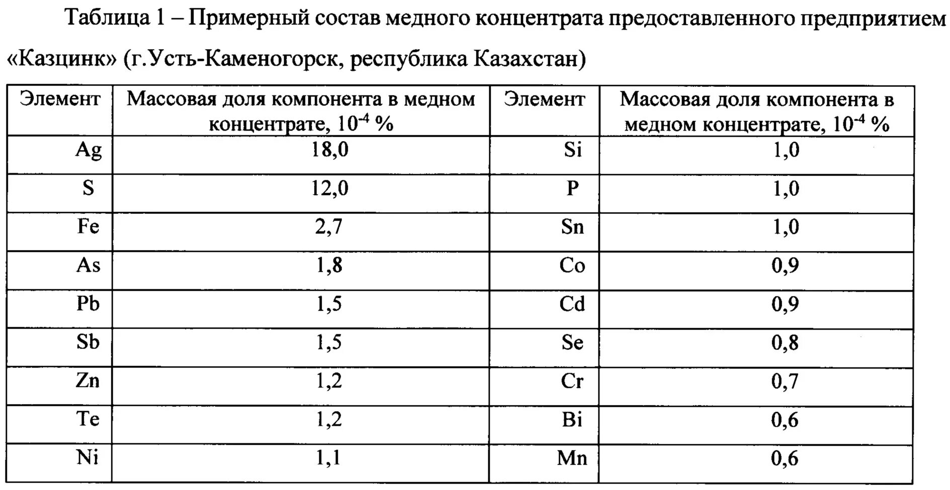 Масса концентрата. Насыпная плотность медного концентрата. Медный концентрат удельный вес. Медный концентрат состав. Состав концентрата.