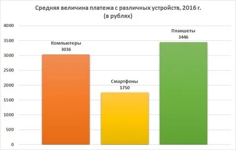 Величина платежа
