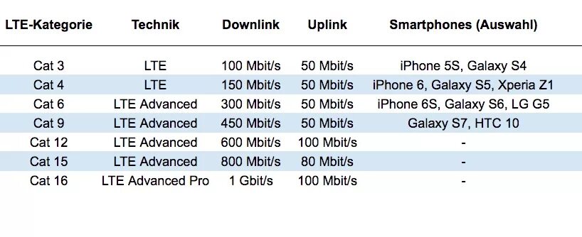 Lte устройств. LTE cat6 таблица. Cat LTE таблица. LTE Cat таблица скорости. LTE Cat 22 скорость.