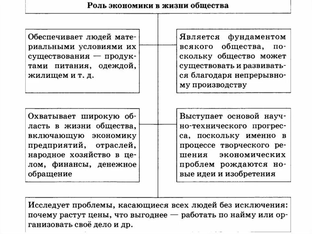 1 экономика современного общества. Роль экономики в жизни общества таблица. Роль экономики в жизни общества схема. Роль экономики в жизни общества Обществознание. Конспект на тему экономика и её роль в жизни общества.