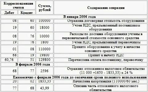 Как оформлять проводки
