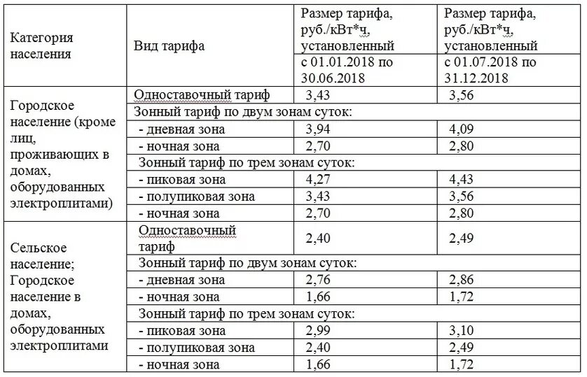 Две зоны суток на электроэнергию. Зоны тарифов на электроэнергию. Тариф за электроэнергию в Ярославской области. Тариф на электроэнергию в Ярославле. ТНС Энерго тариф для юридических лиц.