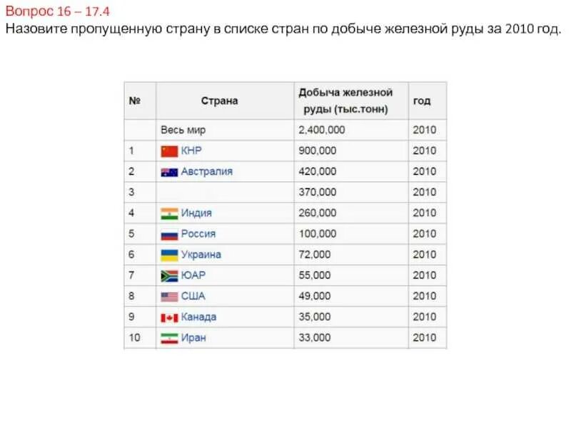 Лидеры по добыче железной. Железные руды страны. лидеры добычи железной руды. мировые лидеры по добыче железной руды. место россии в мире по добыче железной руды.
