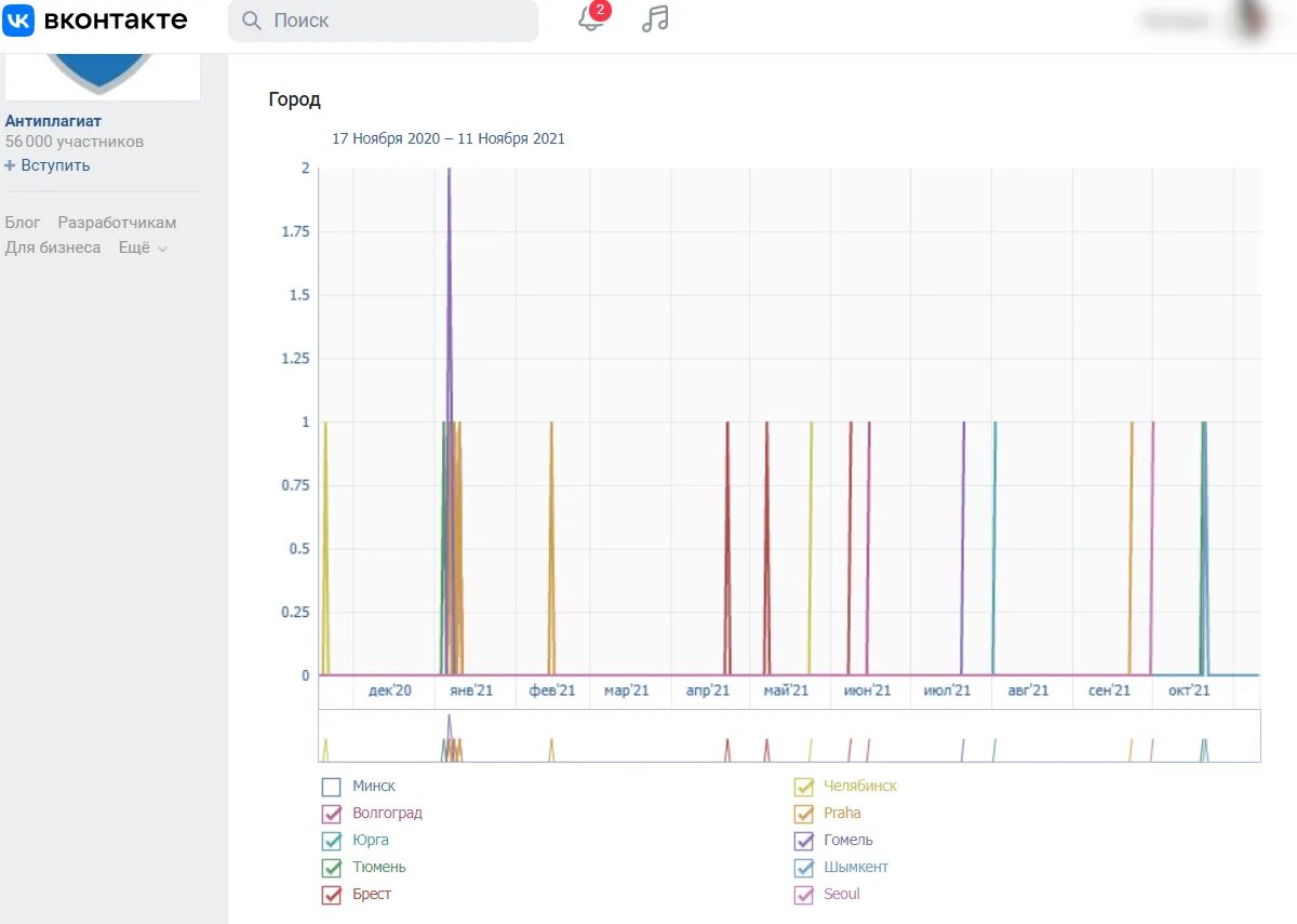 Статистика вк телефон. Статистика ВК. Статистика ВК посещаемости. Статистика страницы ВК. Статистика ВКОНТАКТЕ приложение.